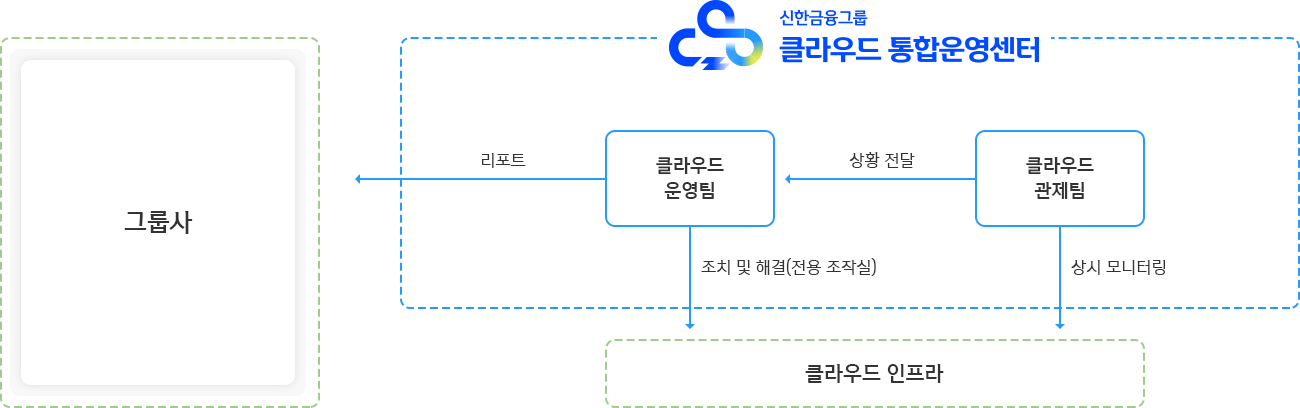 클라우드 통합운영센터