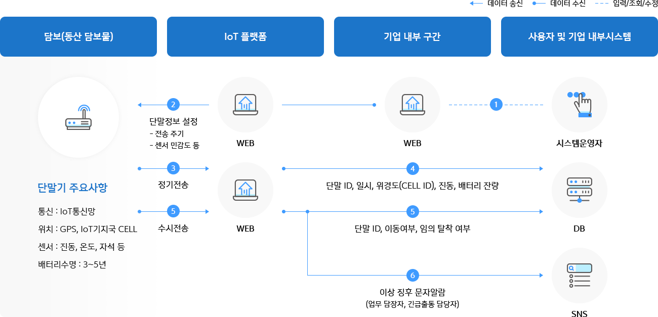 시스템 구성