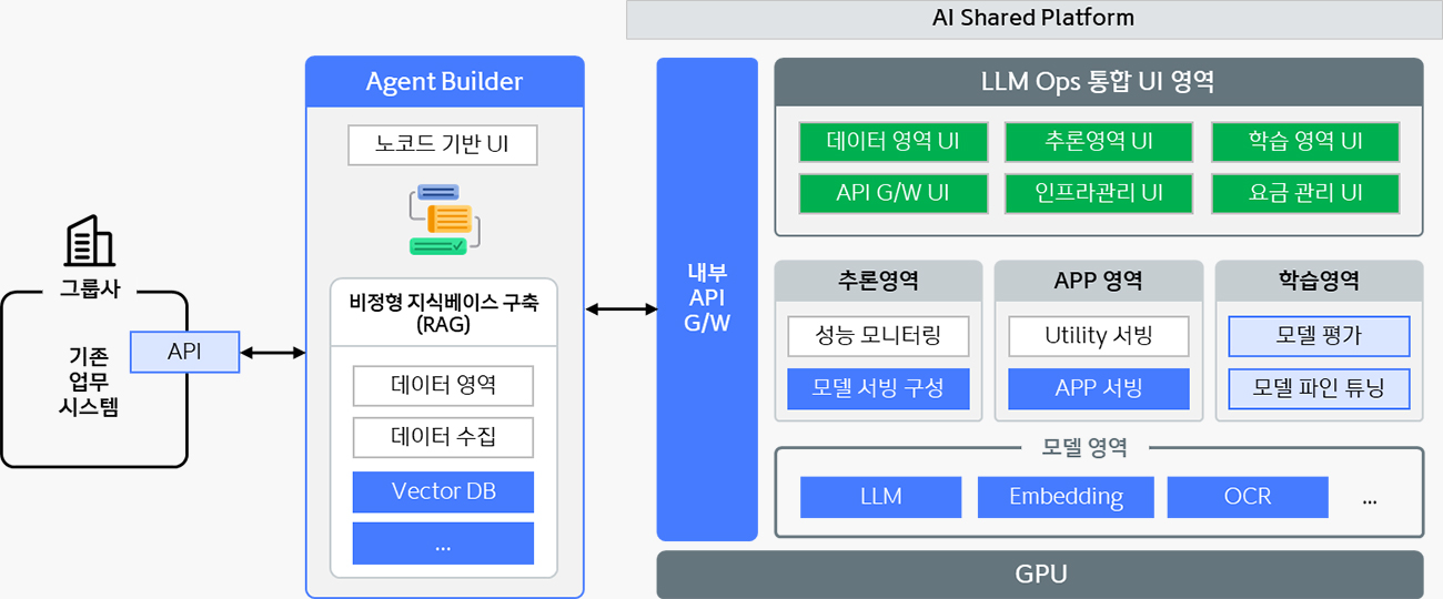 AI Shared Platform 구성도